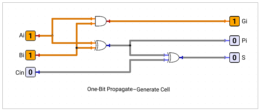 One-Bit Propagate–Generate Cell